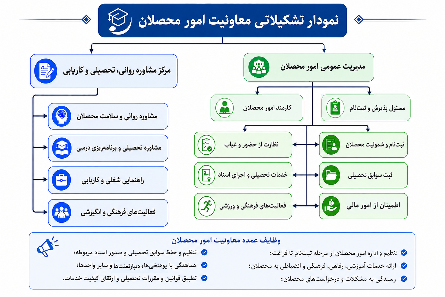 ساختار تشکیلاتی معاونیت امور محصلان